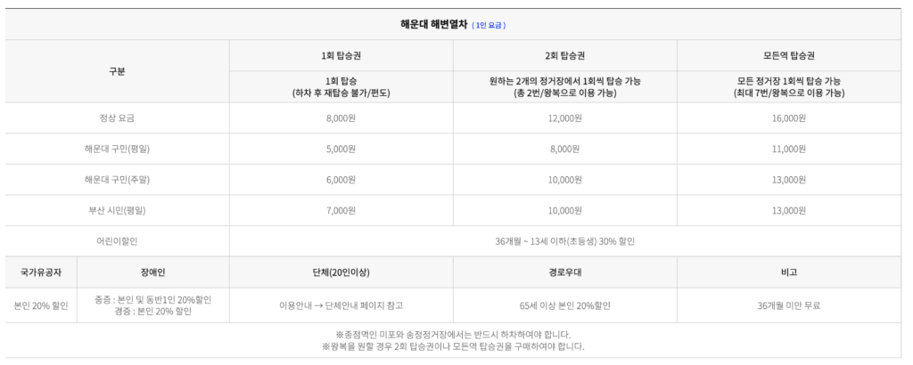 6시내고향 8275회 – 부산 해변열차·스카이캡슐 어디서 타요? 위치·요금 총정리 3 image 42